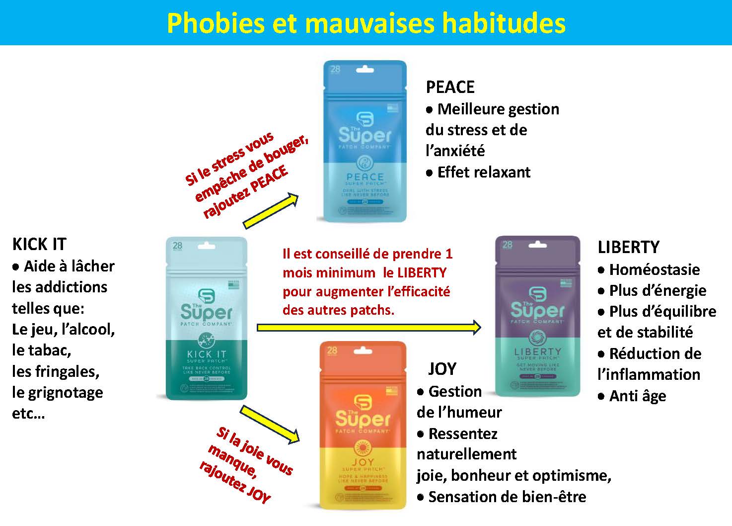 Phobies et mauvaises habitudes